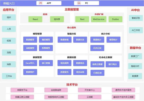 一文读懂技术、数据等六大架构 定义、区别与联系