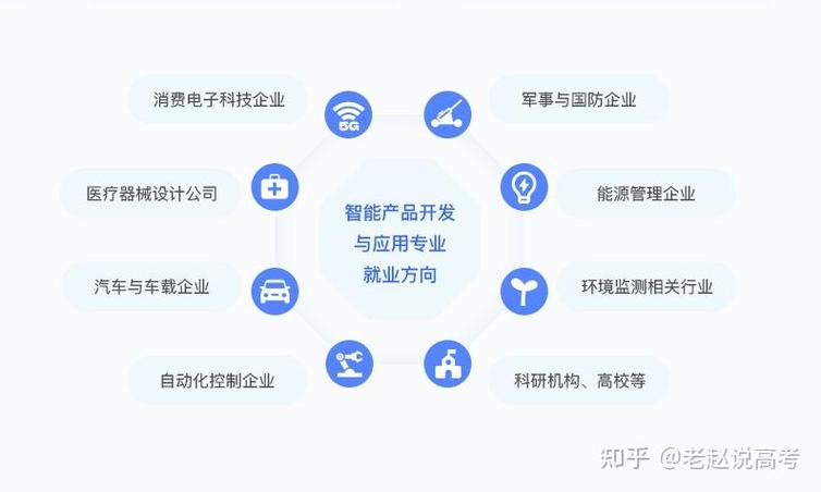 智能产品开发与应用专业 专科生的黄金赛道，未来可期吗？